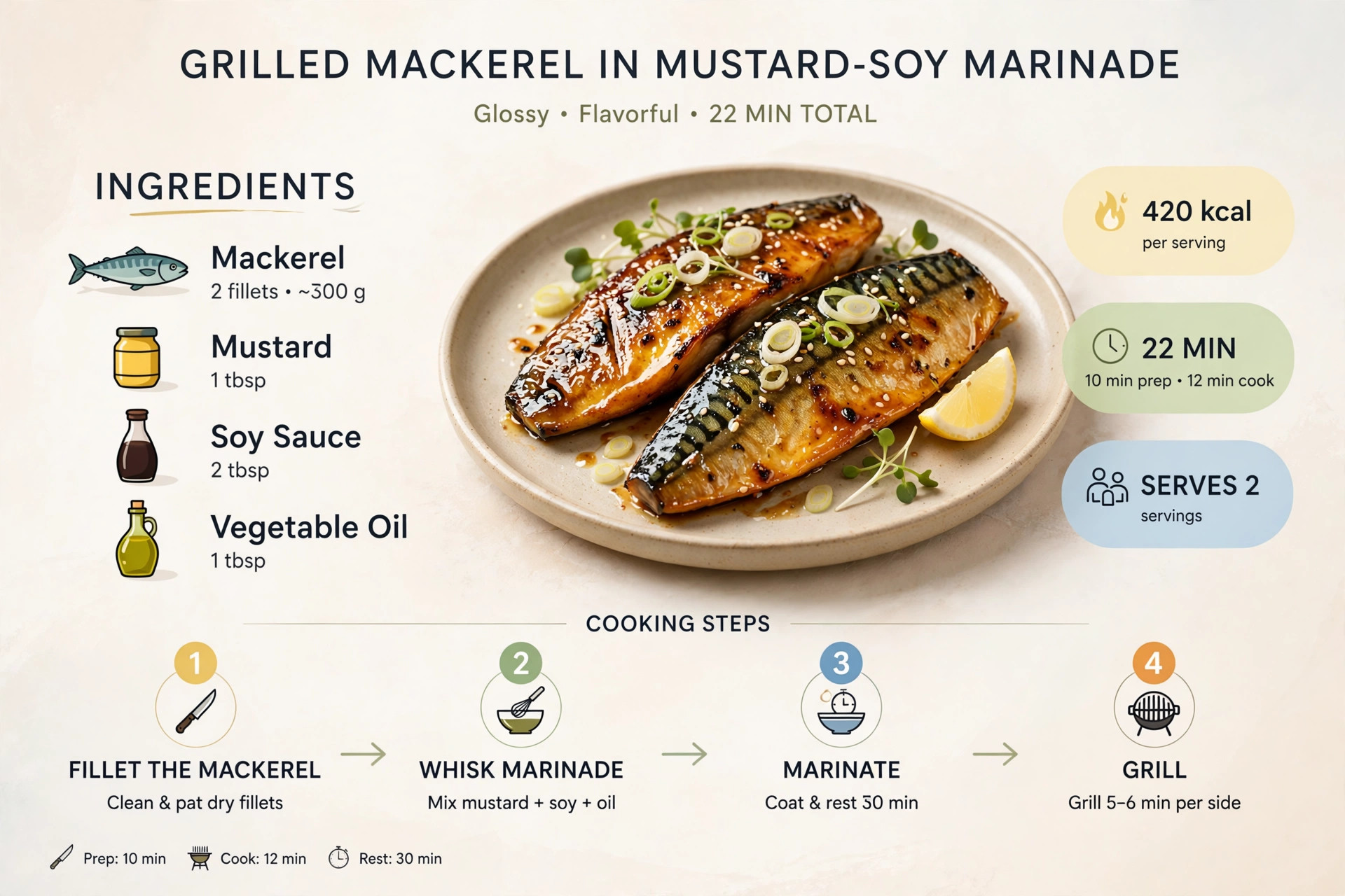 Recipe infographic: Grilled Mackerel in Mustard-Soy Marinade — ingredients and step-by-step visual guide