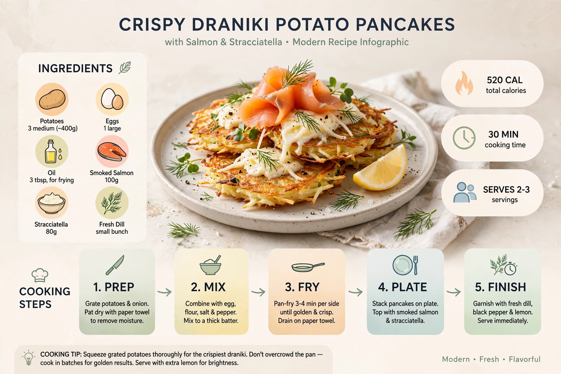 Recipe infographic: Crispy Draniki Potato Pancakes with Salmon and Stracciatella — ingredients and step-by-step visual guide