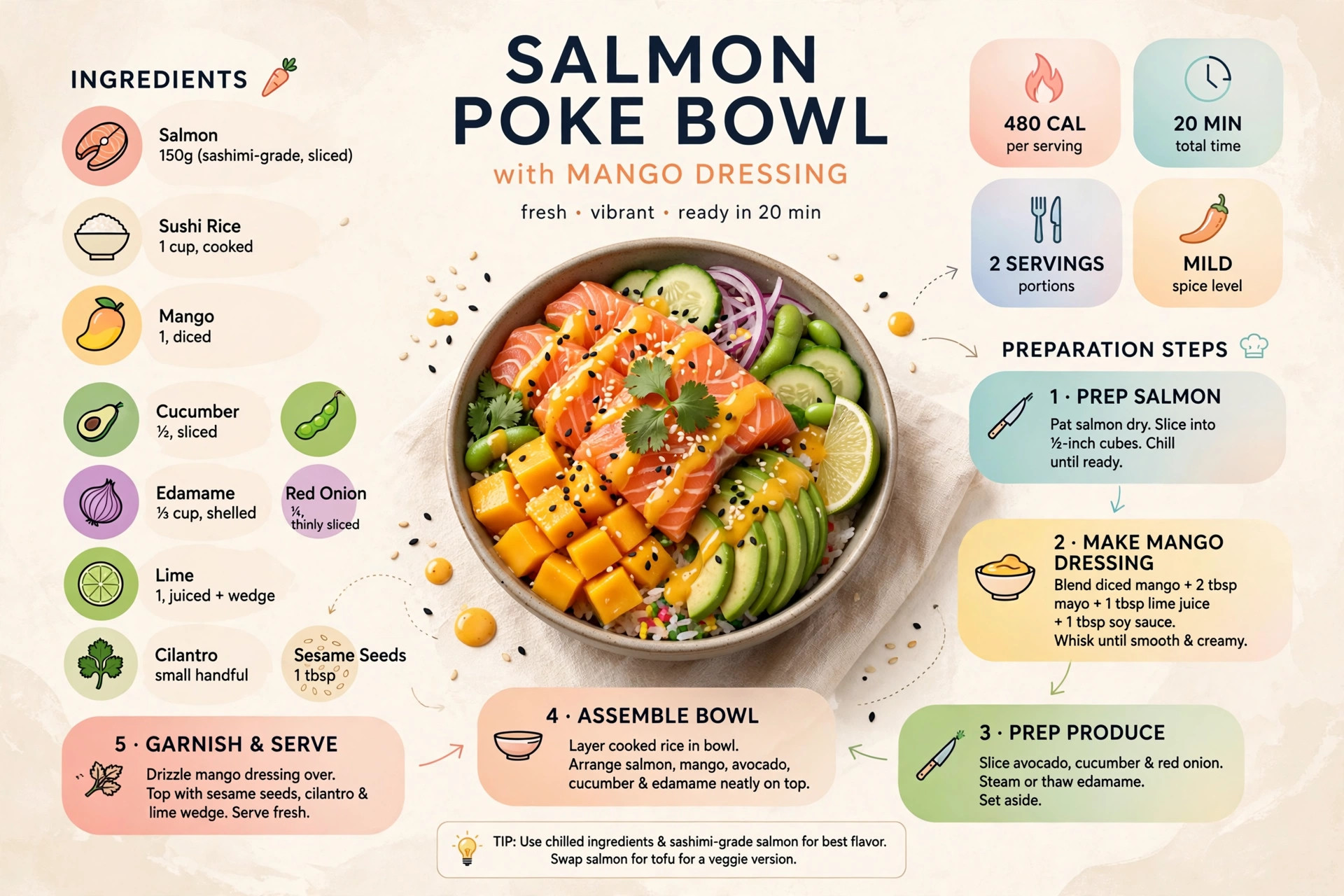 Recipe infographic: Salmon Poke Bowl with Mango Dressing — ingredients and step-by-step visual guide